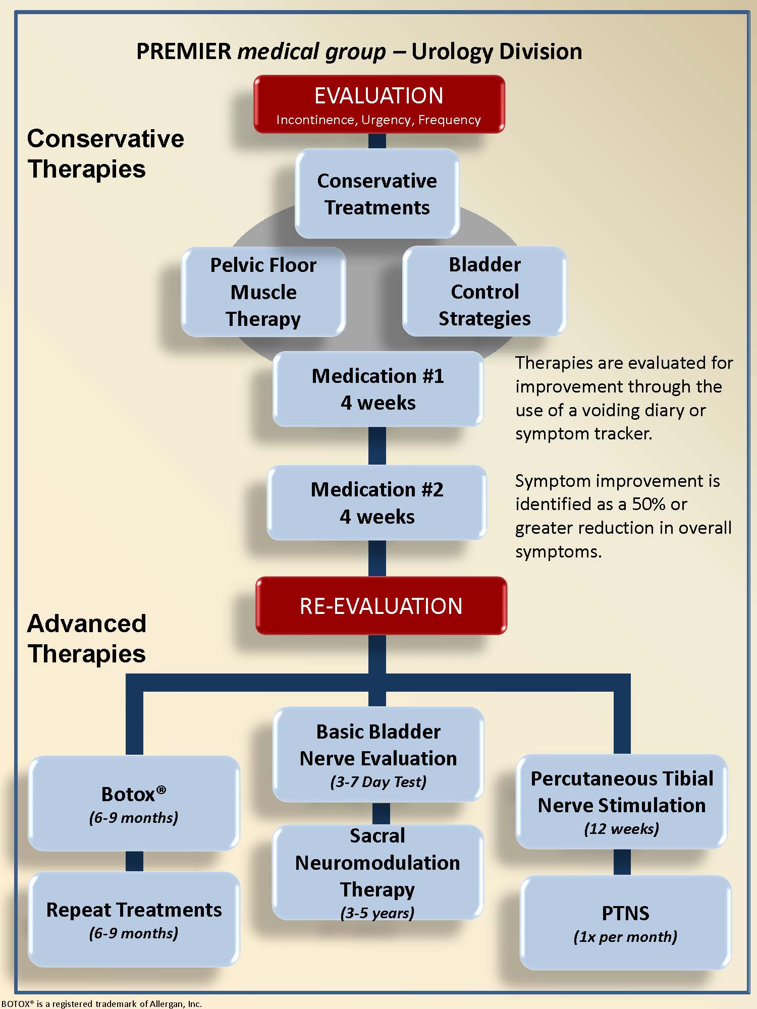 TENS: A simple Treatment for Overactive Bladder - PPFP